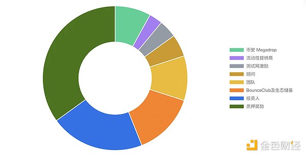 两天超5.7万用户参与，详解币安Megadrop首个项目BounceBit（附操作教程）