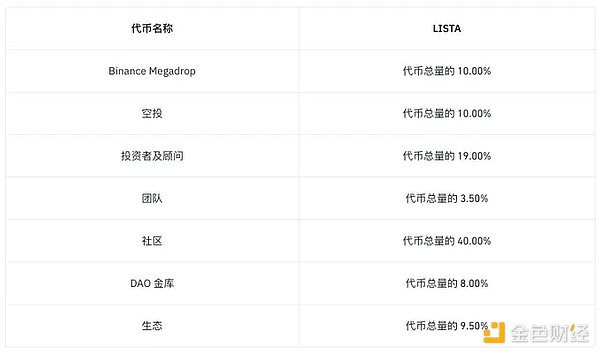 LISTA空投后上线币安：要不要抛，什么时候抛售?