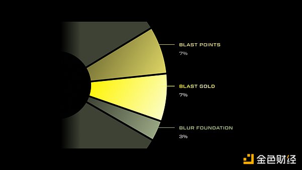 Blast：面向收益叙事的开端