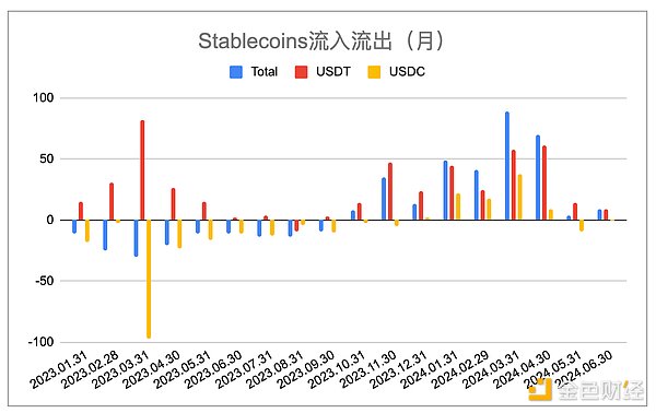 6月加密市场报告：美元高利率环境即将终结，BTC将大概率启动秋季行情